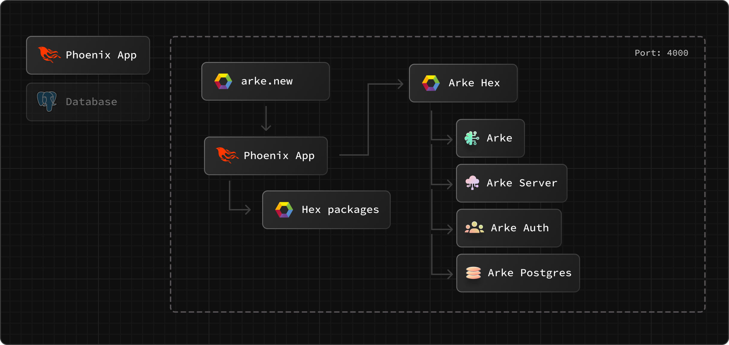 ArkeBackend