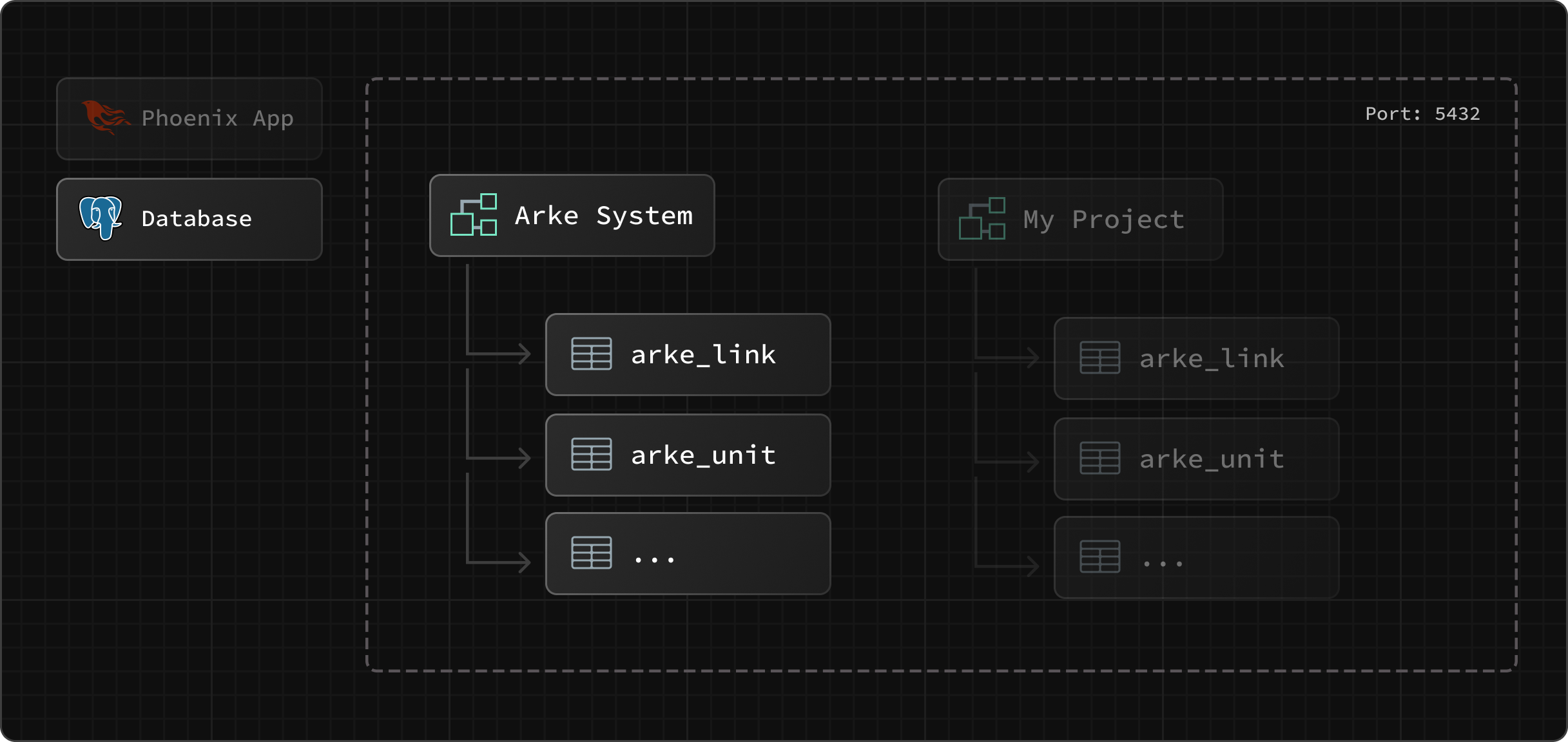 ArkeDatabase