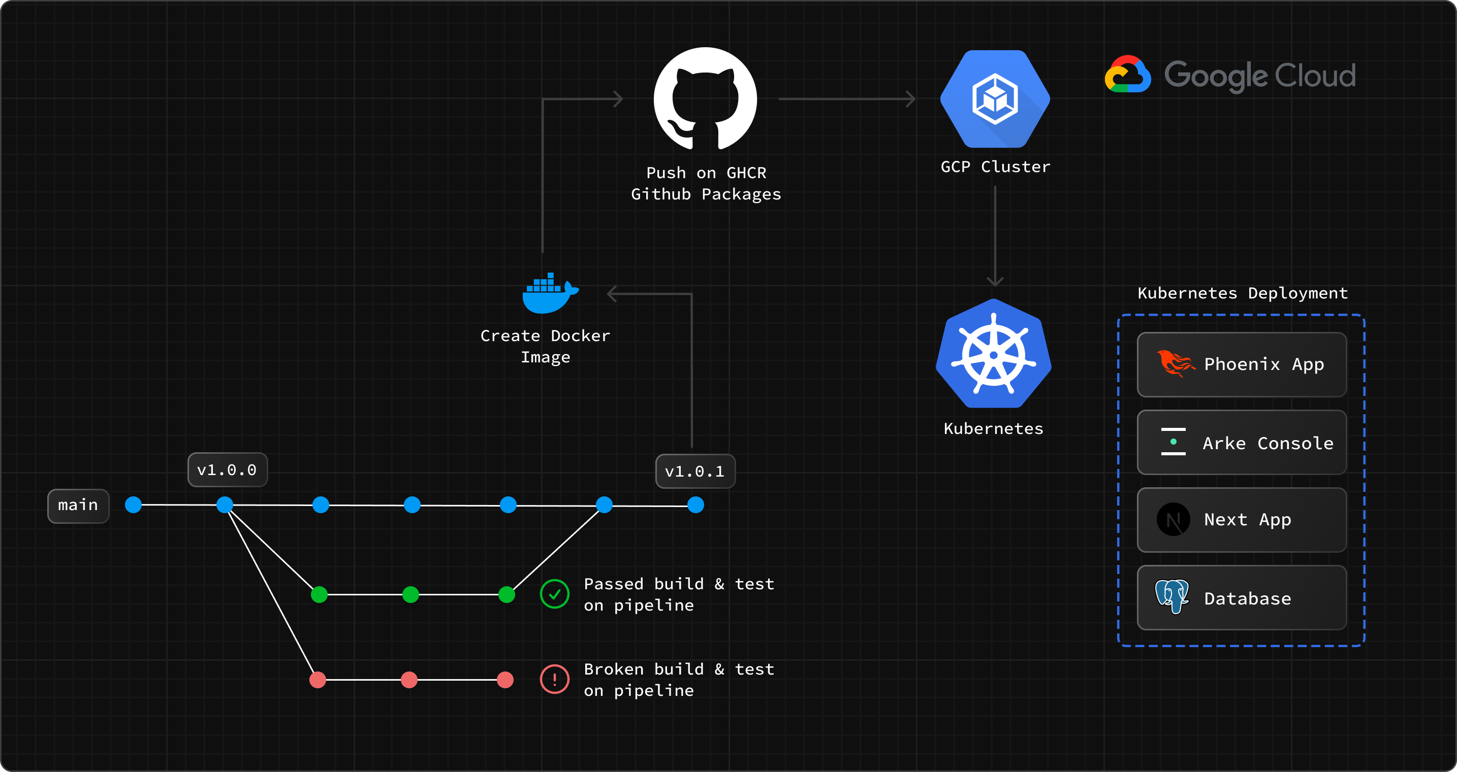 ArchitectureDeployment