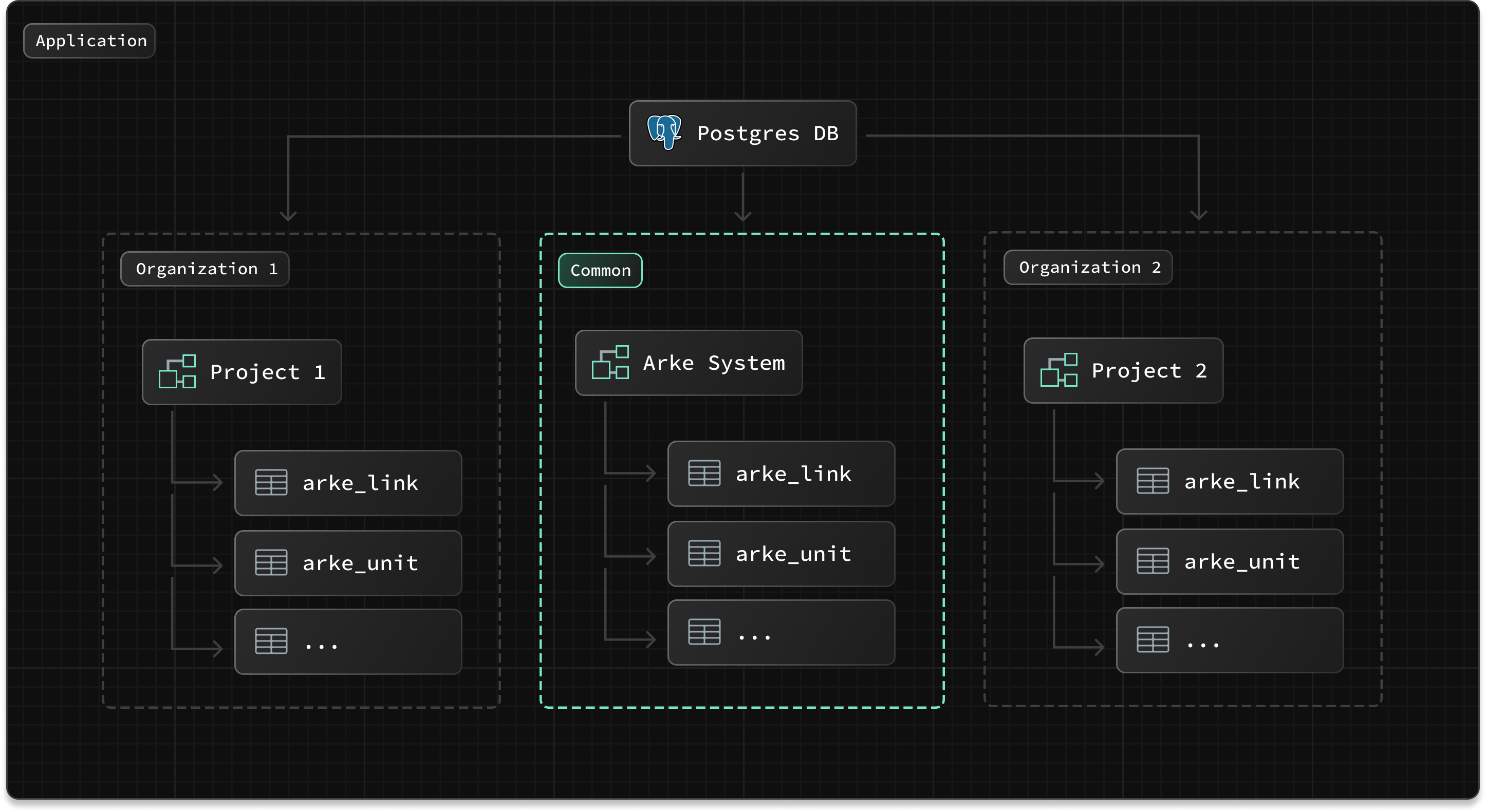 MultitenantProject1